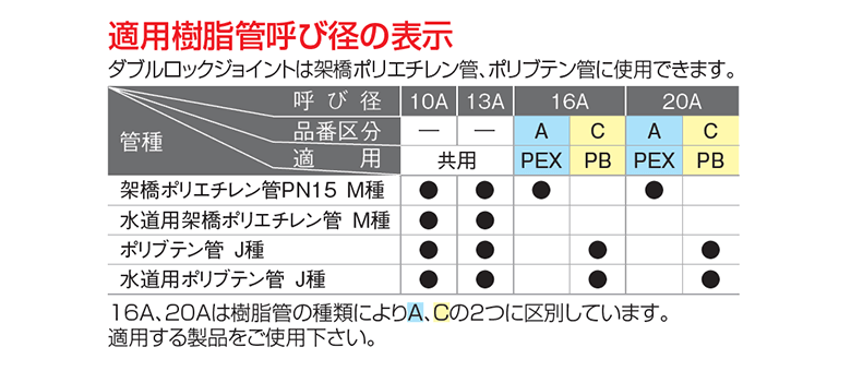 適用樹脂管呼び径の表示