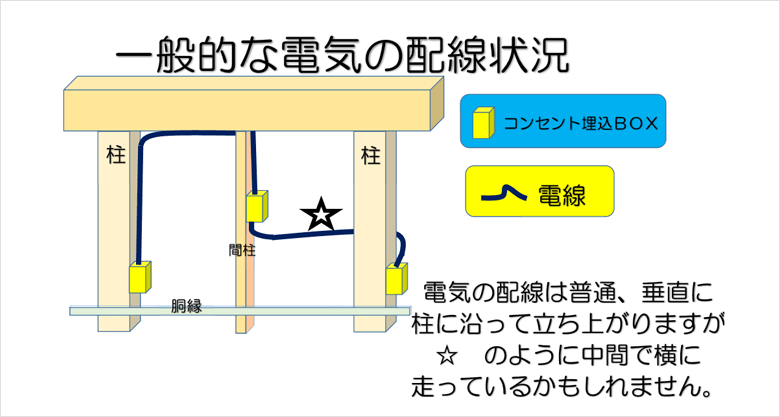 一般的な電気の配線状況