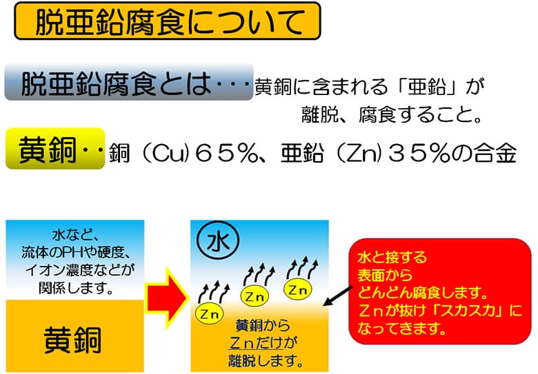 脱亜鉛腐食について
