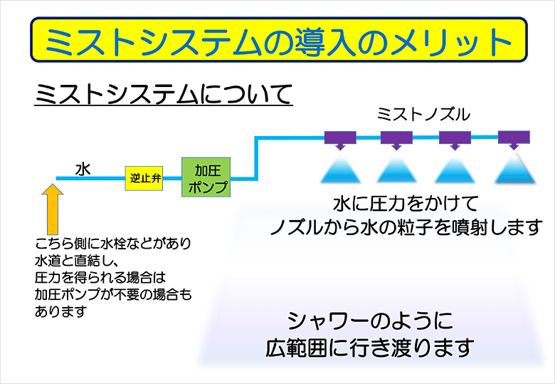 ミストシステムの導入のメリット
