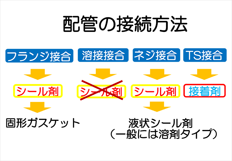 配管の接続方法
