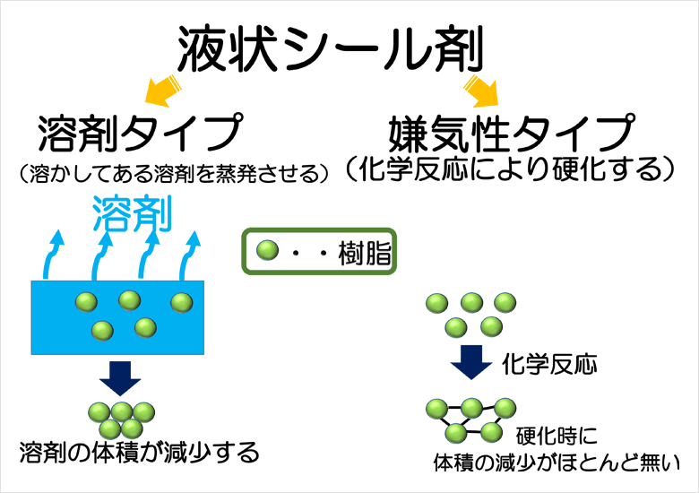 液状シール剤