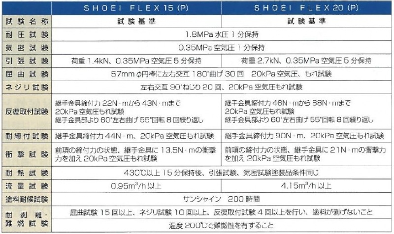 LPG用定尺ガスフレキ15A SHO-15 | 配管部品の通販店のダンドリープロ