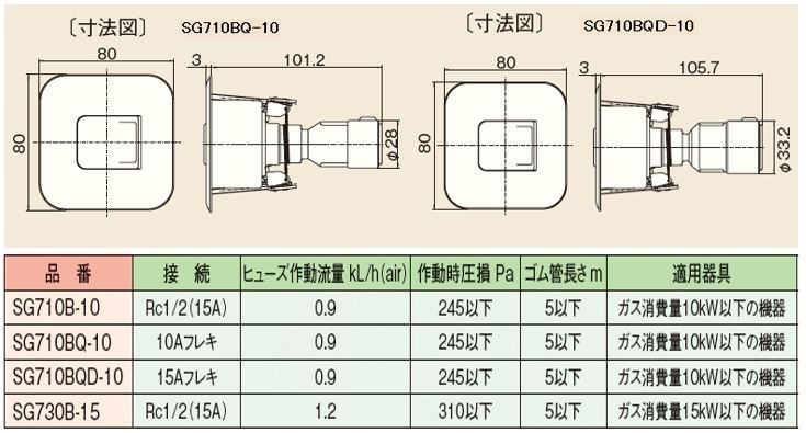 壁埋込型ガスコンセント(LPG)フレキ継手付 SG710BQ | 配管部品の通販店